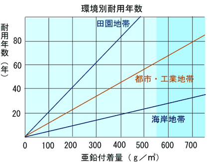 グラフ：環境別耐用年数