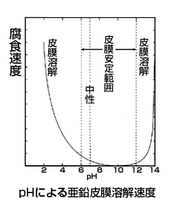 グラフ：pHによる亜鉛皮膜溶解速度