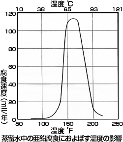 グラフ：蒸留水中の亜鉛腐食におよぼす温度の影響