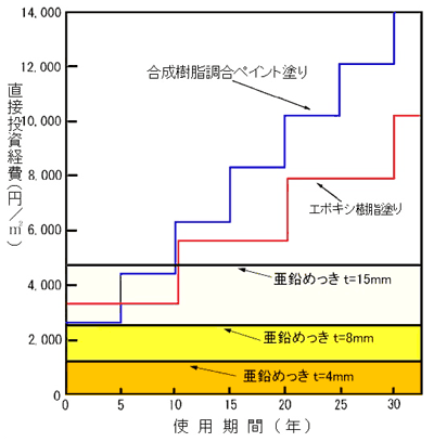 グラフ：費用比較