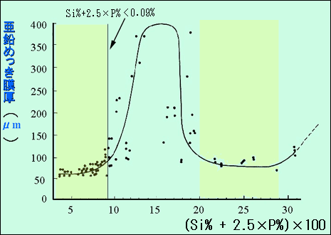 グラフ:めっき被膜