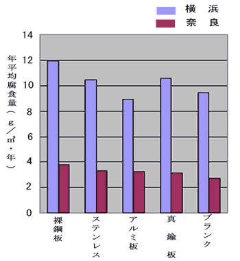 グラフ:異種金属と接触した亜鉛めっき鋼板の年平均腐食減量
