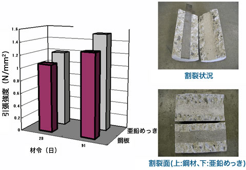割裂引張試験結果